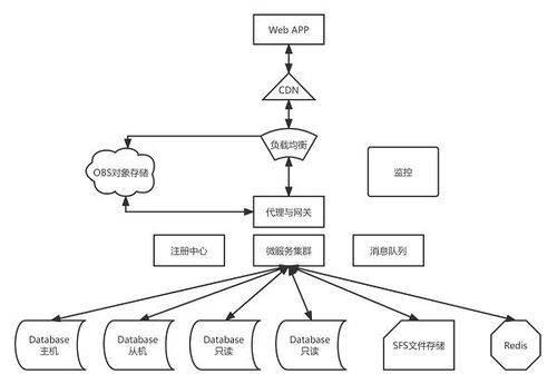 華為云雙11營銷季終極攻略 Web及移動App上云，助北京企業網站開發與運營省時省心更省錢